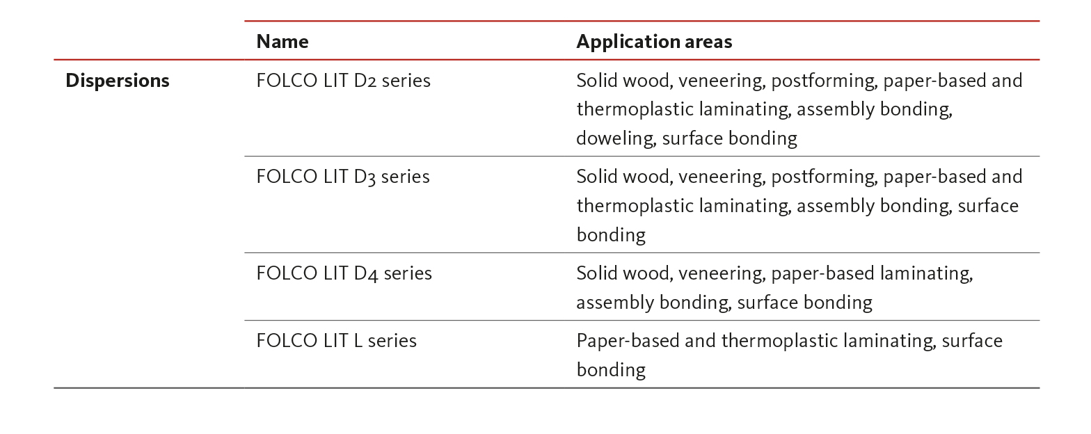 Adhesives for wood and furniture industry dispersions